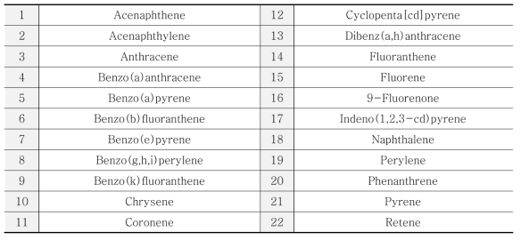 UATMP에서의 측정항목(PAHs)