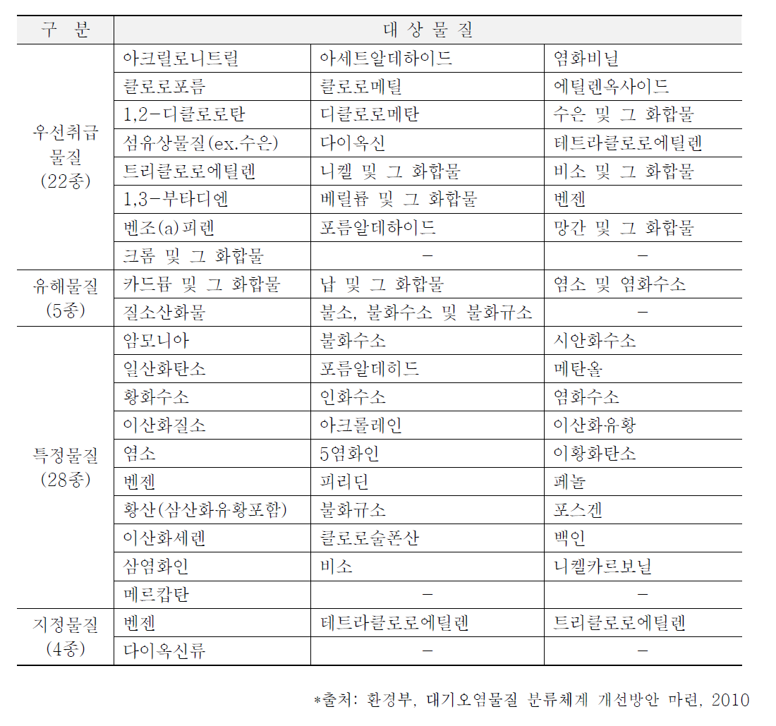 일본의 유해대기물질 분류 체계 및 물질 목록