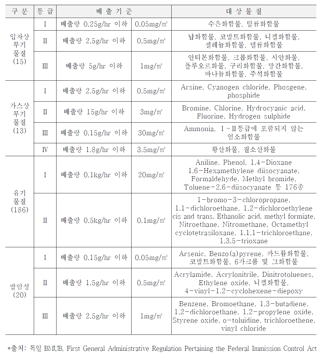 독일의 유해대기오염물질 지정 관리