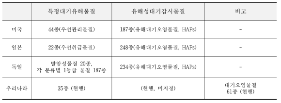 국내․외 대기오염물질 분류체계 비교