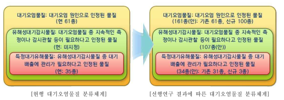 대기오염물질 지정 확대 및 분류체계(안)