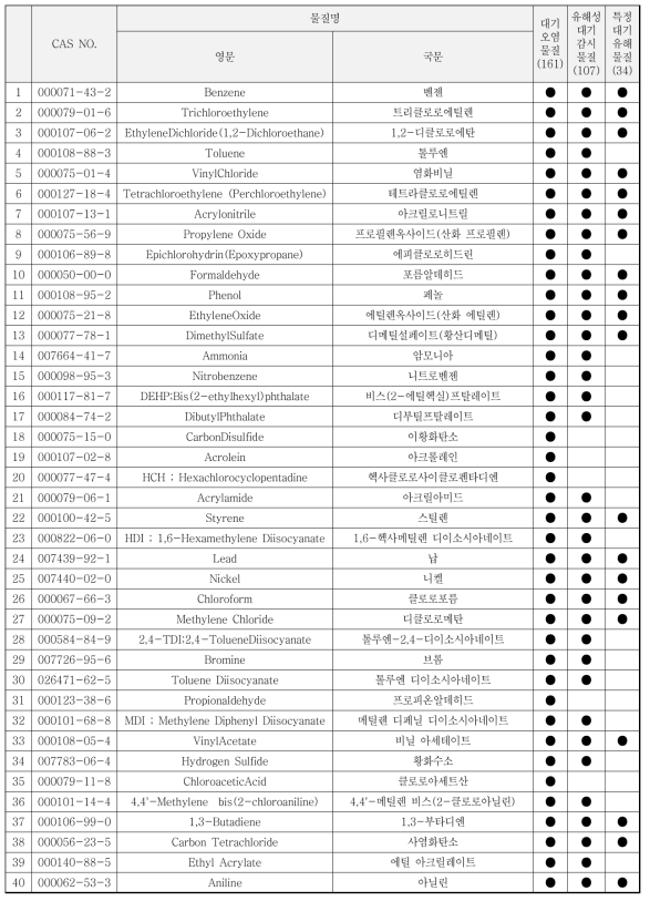 대상 대기오염물질(안) 목록