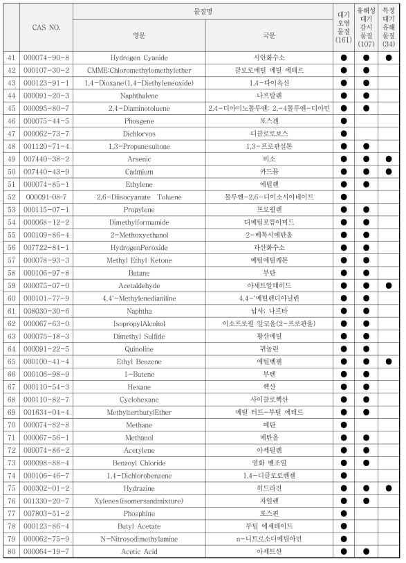 대상 대기오염물질(안) 목록 [계속]