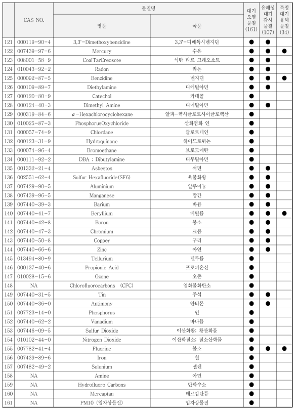 대상 대기오염물질(안) 목록 [계속]