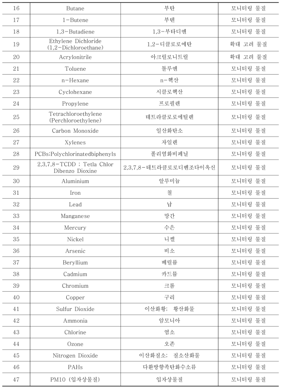 모니터링 부문 최종 해당물질 [계속]