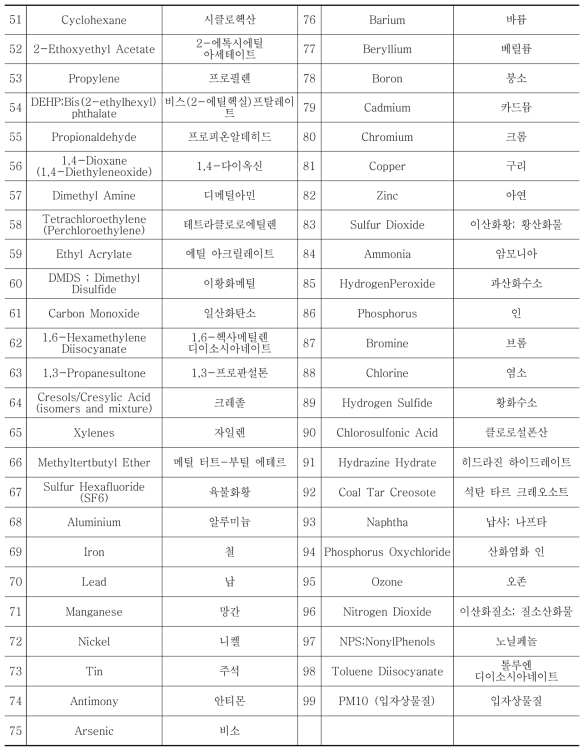 대기오염도 부문 최종 해당물질 [계속]