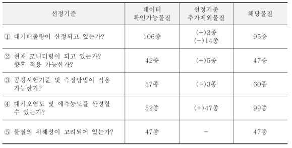 우선순위관리물질 선정기준에 따른 해당물질