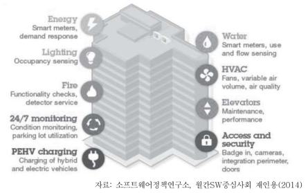 스마트 빌딩 구조도