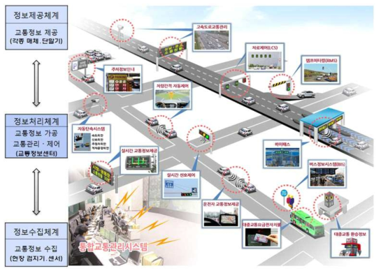 자동차/도로 ITS의 개념