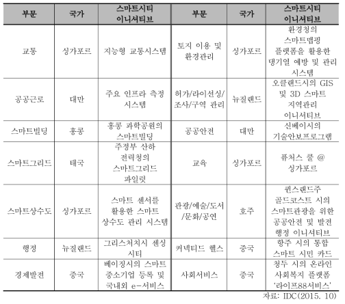 아시아태평양 스마트시티 발전 지수 평가 결과