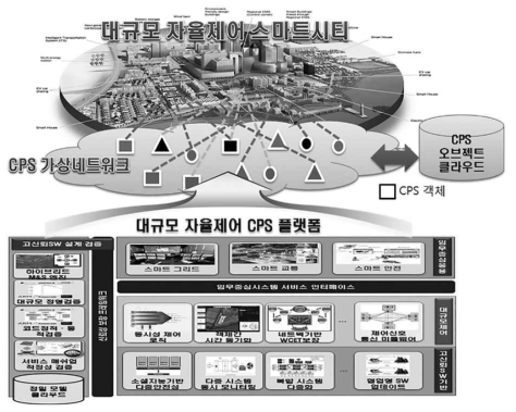 대규모 자율제어 CPS 플랫폼 적용