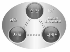 사물인터넷의 3대 주요 구성요소