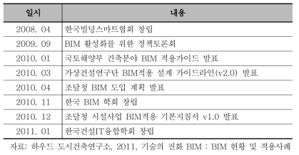 국내 BIM의 주요연혁