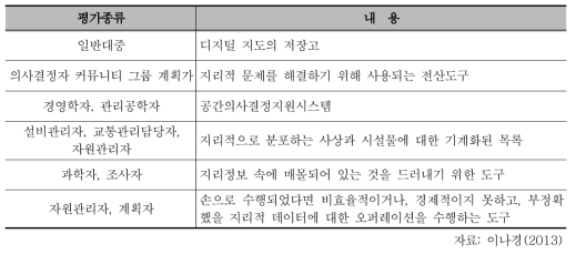 GIS 정의와 그 정의를 선호하는 집단