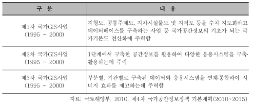 국가 GIS정책 기본계획