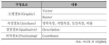 GIS 구조 요소