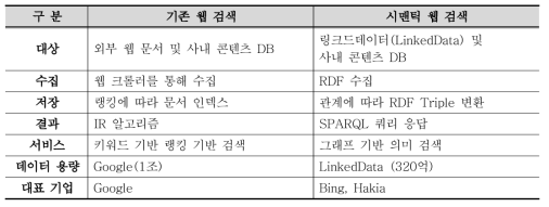 기존 검색기술과 Semantic Web 검색 비교