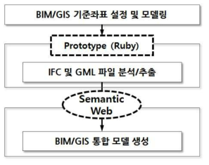 프로토타입 프로세스