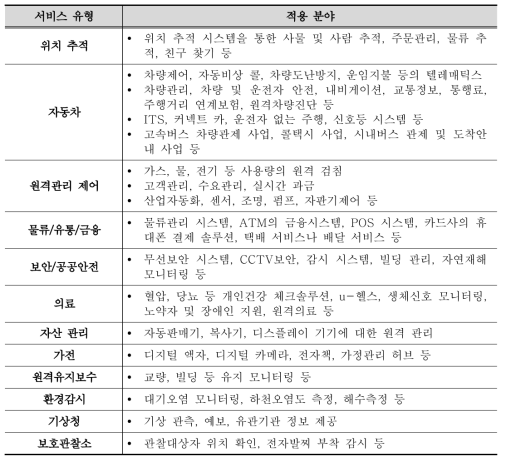 사물인터넷의 대표적 서비스 유형사례