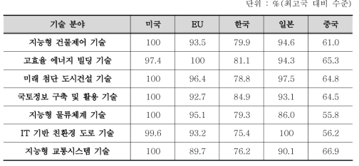 건설교통분야 사물인터넷 관련 주요 요소기술 수준 비교