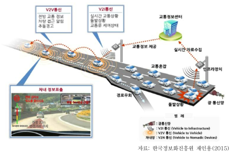 C-ITS 개념도