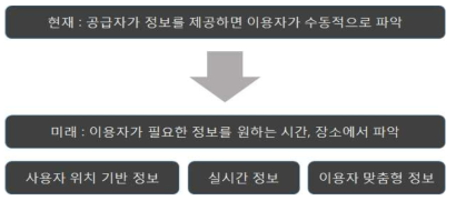 교통정보 제공방식의 변화