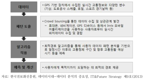 inrix사 교통 정보 어플리케션(아이폰전용)