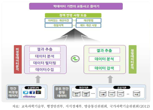 빅데이터를 활용한 교통사고 감소 모델 체계도