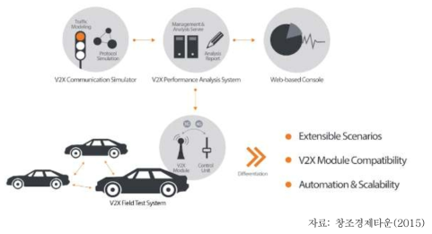 V2X 시스템 분석 시나리오