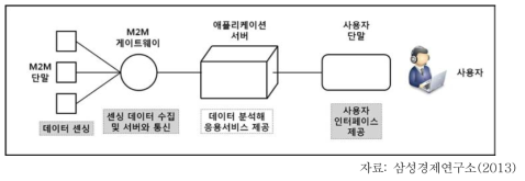 M2M 구성의 개념도