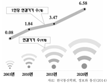 빅데이터를 활용한 교통사고 감소 모델 체계도