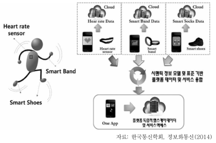 IoT 기반 헬스케어 통합 플랫폼 구조