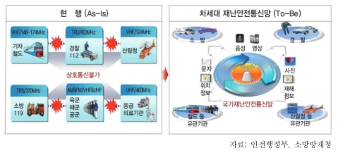 차세대 재난안전통신망 개념도