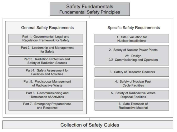 IAEA Safety Standards Series