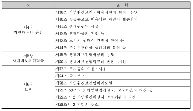 습지관리와 관련사항