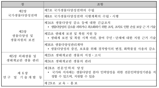 습지관리와 관련사항