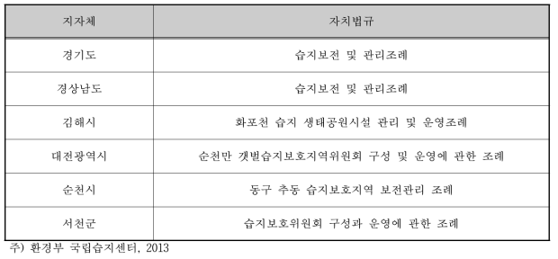 습지관련 법령 현황