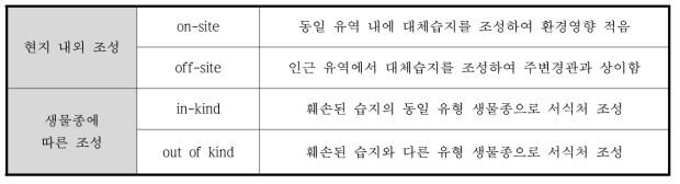 대체습지 조성방안