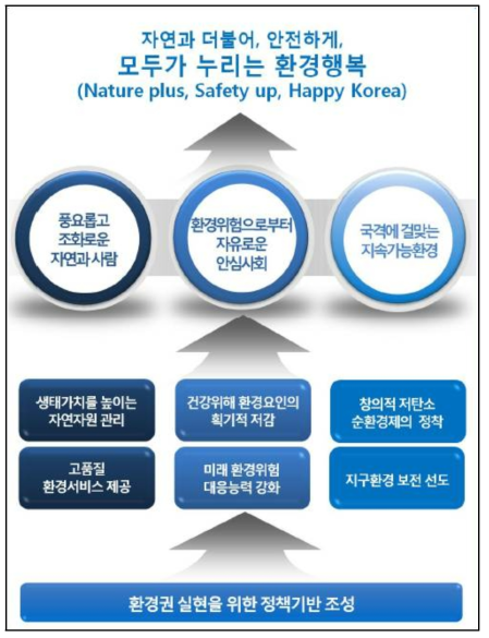 제4차 국가환경종합계획의 기본 체계