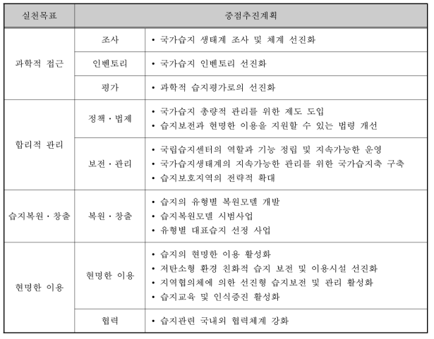 습지보전기본계획 주요 항목 및 중점 추진 계획