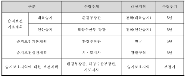 습지 보전과 관리에 관한 계획 및 수립주체(근거 :습지보전법 제5조, 제11조)