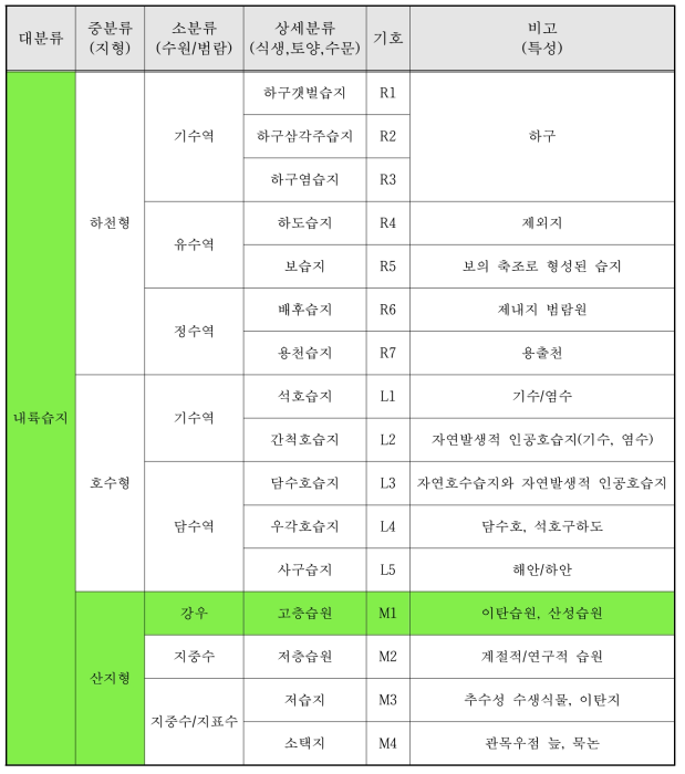 숨은물뱅듸의 습지유형