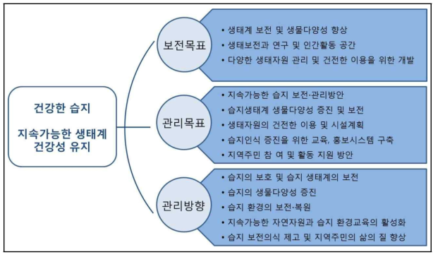 관리 목표 및 방향