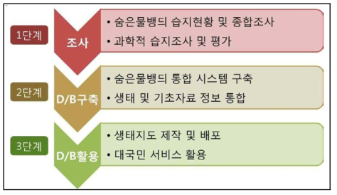 단계별 D/B구축 및 활용 모식도