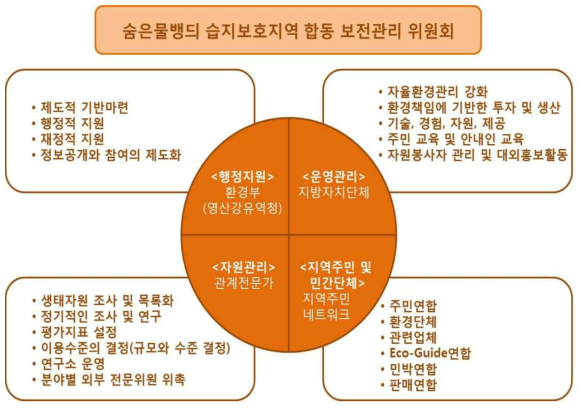 숨은물뱅듸 습지보호지역 합동 보전관리 위원회 구성도