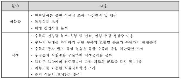 습지 수목군락 식물상 및 식생 관리계획