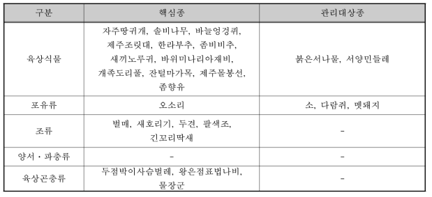 숨은물뱅듸 습지보호지역 핵심종 및 관리대상종