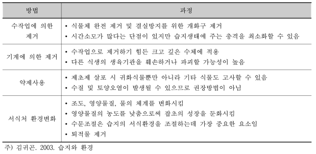 숨은물뱅듸 습지보호지역의 외래식물 관리 과정