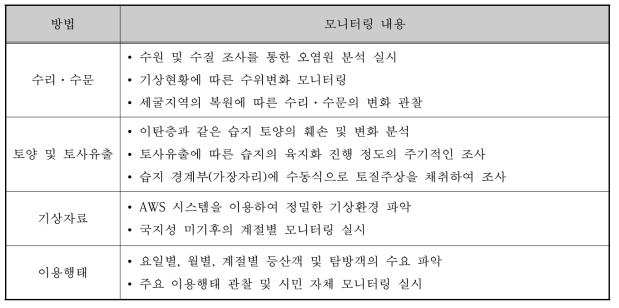 무생물환경의 주요 모니터링 내용