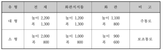 안내판 유형별 규격